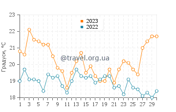 Температура води Дакар у квітні