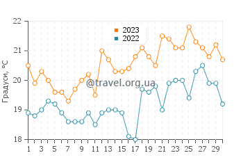 Температура води Дахла у квітні