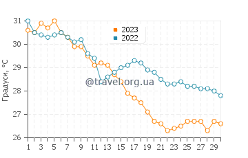 Температура води Дамп'єр у квітні