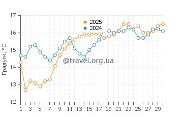 Температура води Дана Страндс Біч у квітні