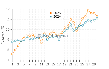 Температура води Дандараве Біч у квітні