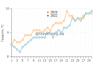 Температура води Данфанахі у квітні