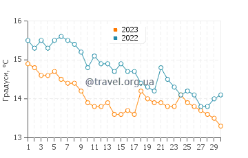 Температура води Данідін у квітні