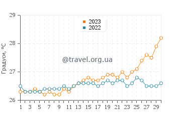 Температура води Дьєп-Бей-Таун у квітні