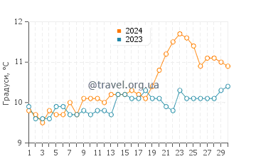 Температура води Деррінейн Біч у квітні