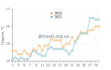 Температура води Діакоптон у квітні