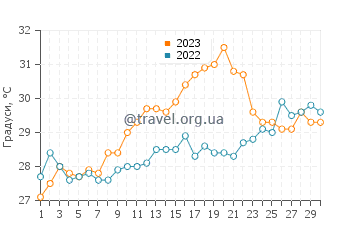 Температура води Діга у квітні
