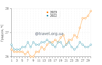 Температура води Діккенсон Бей у квітні