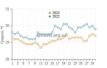 Температура води Ділі у квітні