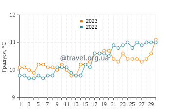 Температура води Дінгл у квітні