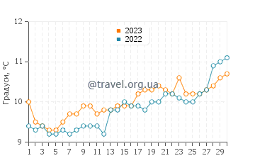 Температура води Дулін у квітні