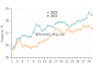 Температура води Дварка у квітні