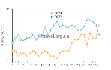 Температура води у Джакарті у квітні