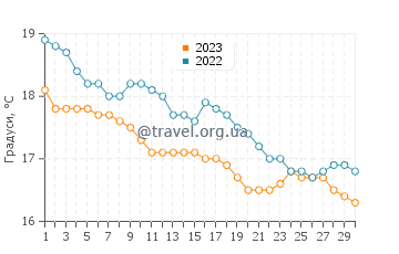 Температура води Джілонг у квітні