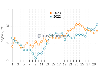 Температура води Джомтьєн Біч у квітні