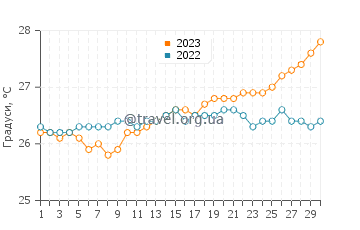 Температура води Джордж Хіль у квітні