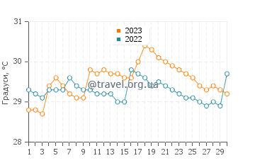 Температура води Ебуте Ікороду у квітні