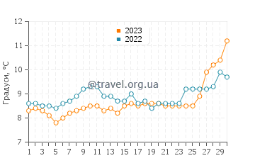 Температура води Едмондс у квітні