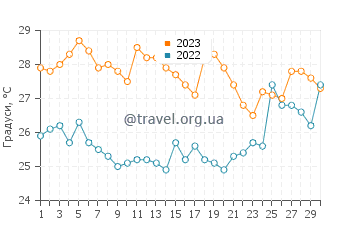 Температура води Салінас у квітні