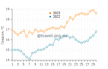 Температура води Ель Кармолі у квітні