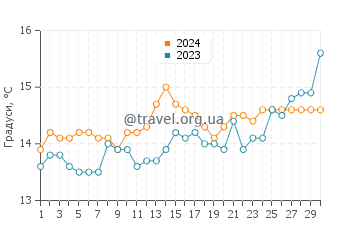 Температура води Елс Гріллс у квітні
