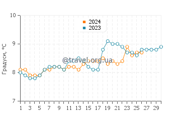Температура води Еоропаід у квітні