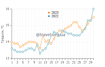 Температура води Єр у квітні