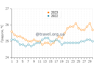 Температура води Єва Біч у квітні