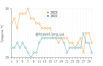 Температура води Фагатого у квітні
