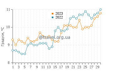 Температура води Фейрборн у квітні