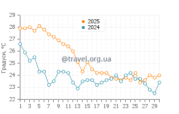 Температура води на Фернандіні у квітні
