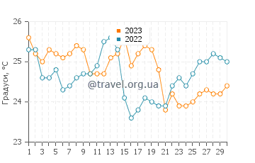 Температура води Феррадура у квітні