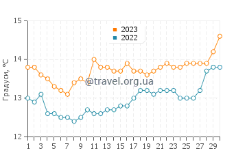 Температура води Фігерас у квітні