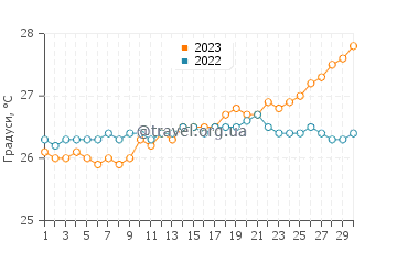 Температура води Філіпсбург у квітні