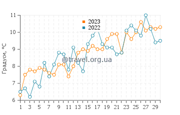 Температура води Фландерс у квітні