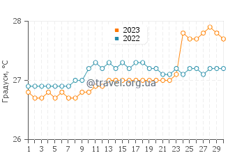 Температура води Фор-де-Франс у квітні
