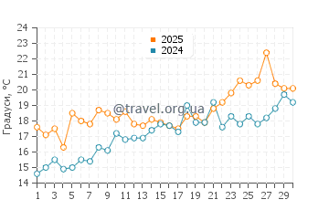 Температура води Форт Макон у квітні