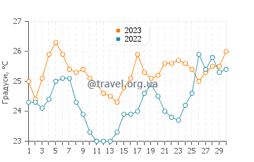 Температура води Форт Пірс у квітні