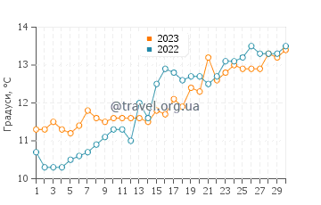 Температура води Порт-Луї у квітні