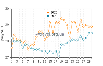 Температура води Фрітаун у квітні