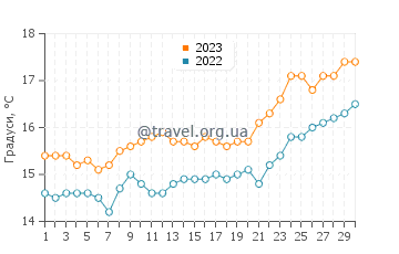 Температура води Фурнарі у квітні