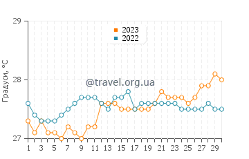Температура води Маріго у квітні