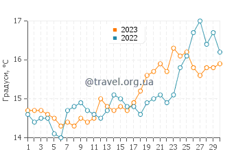 Температура води Галіполі у квітні