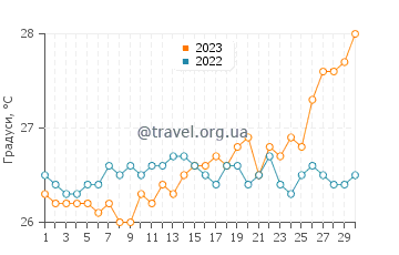 Температура води Галлі Бей у квітні