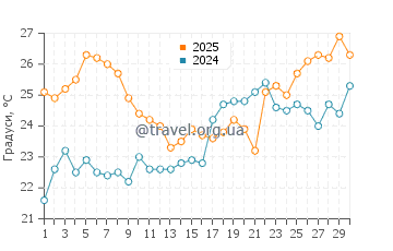 Температура води Ганді Біч у квітні