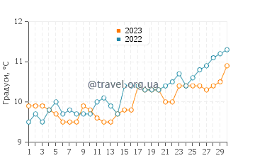 Температура води Гарретстаун Біч у квітні