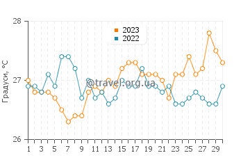 Температура води у Гавані у квітні