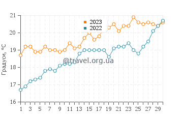 Температура води Газа у квітні