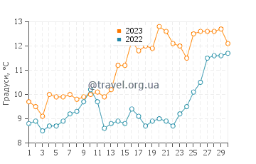 Температура води Герзе у квітні