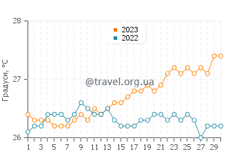 Температура води Гібара у квітні